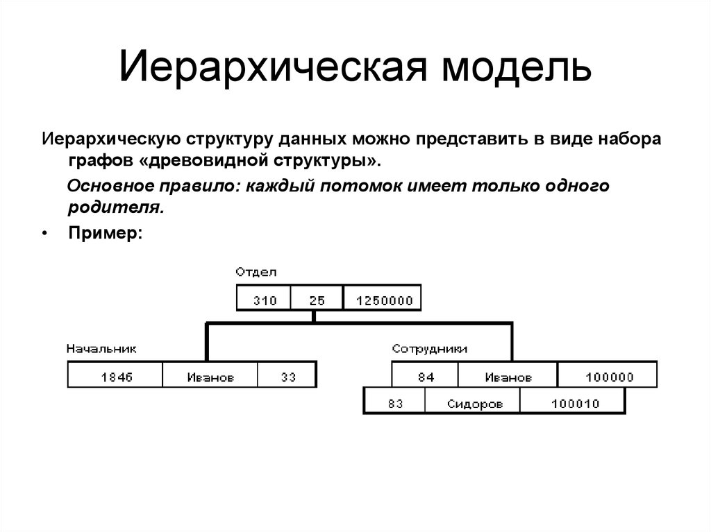 Иерархического способа организации данных