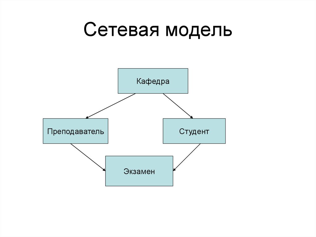 Сетевые модели бизнеса. Сетевая модель. Сетевая модель данных. Сетевая модель образование. Сетевая модель данных схема.