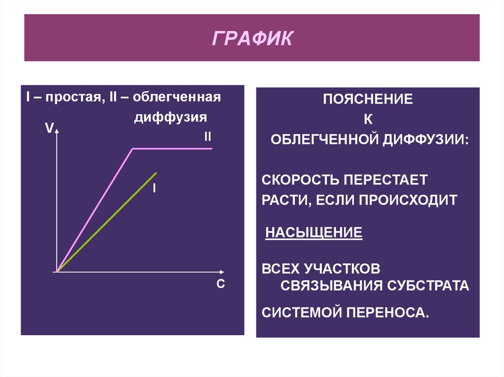 Простой режим. Простая и облегченная диффузия график. График диффузии. График облегченной диффузии. Облегченная диффузия график.