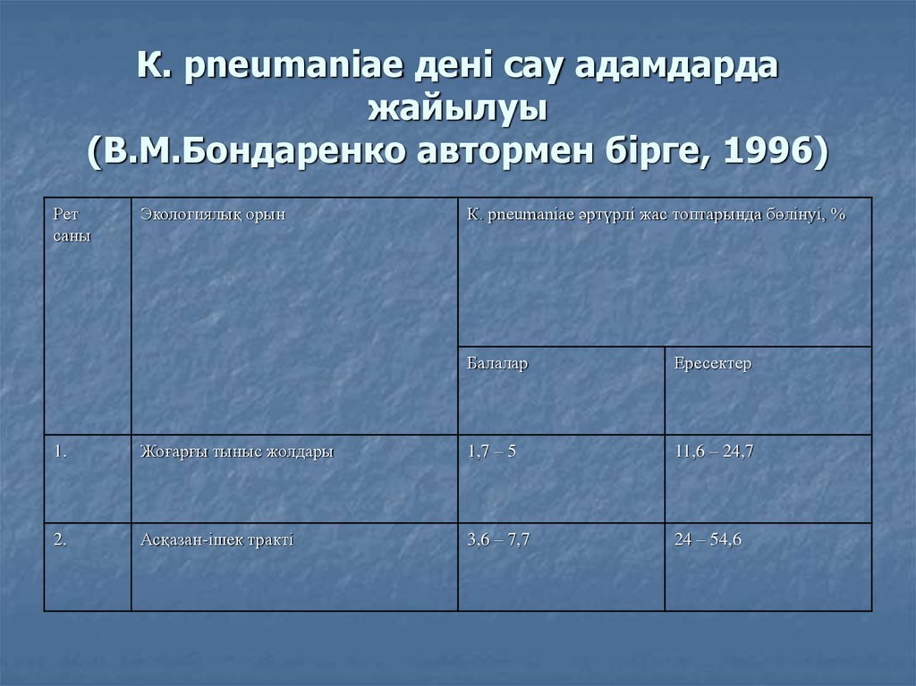 К. pneumaniae дені сау адамдарда жайылуы (В.М.Бондаренко автормен бірге, 1996)