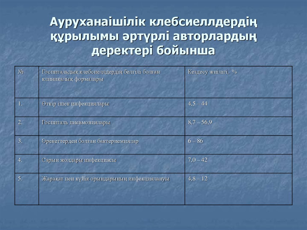 Ауруханаішілік клебсиеллдердің құрылымы әртүрлі авторлардың деректері бойынша