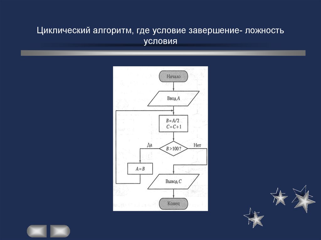 Примеры циклической презентации