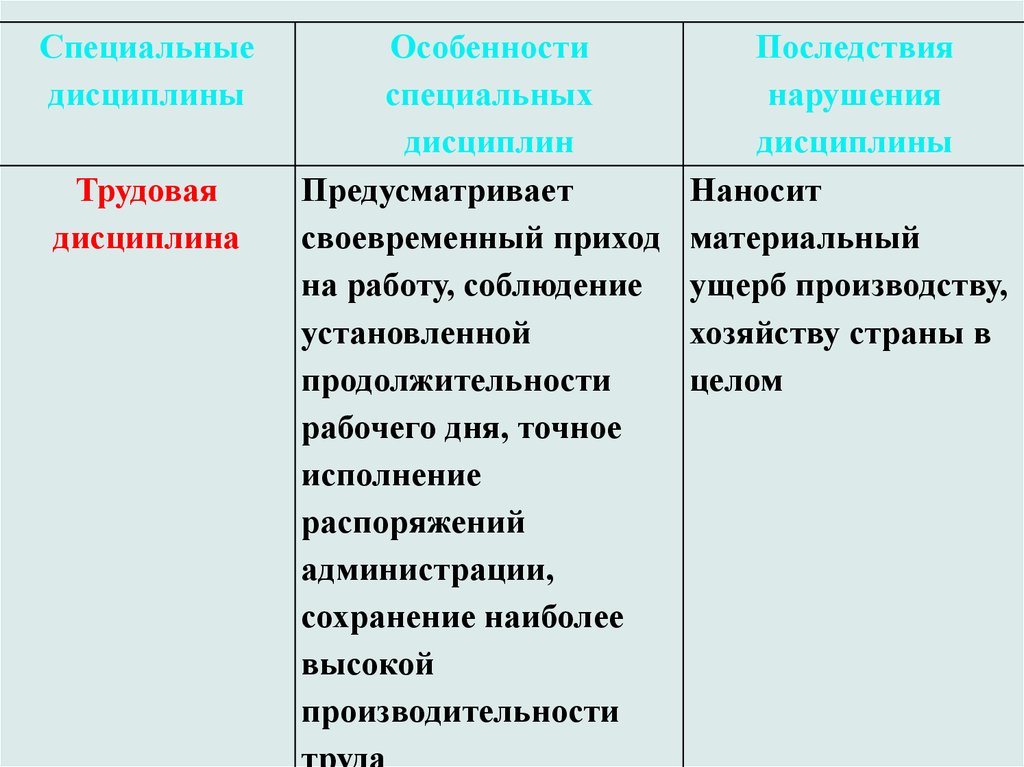 Виды дисциплины. Трудовая дисциплина характеристика. Особенности трудовой дисциплины. Соблюдение трудовой дисциплины в характеристике. Характеристика специальной дисциплины.