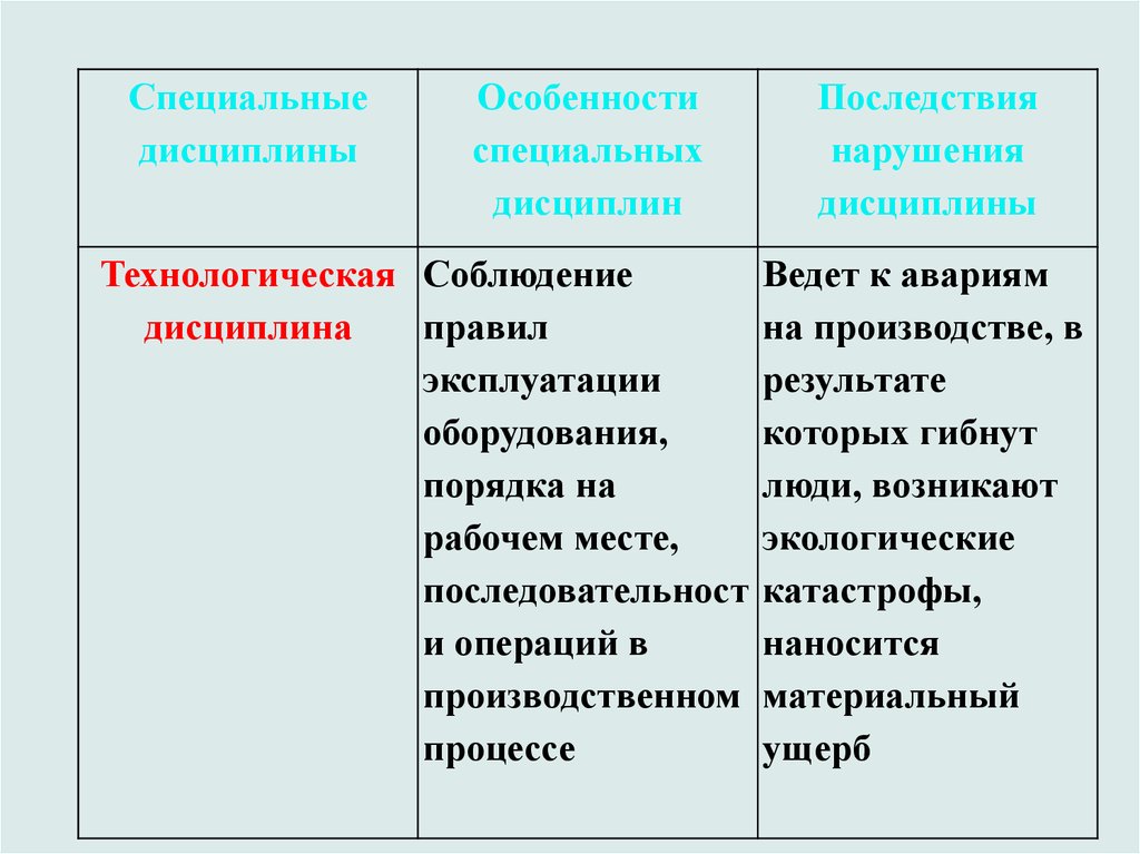 Виды дисциплины. Последствия нарушения технологической дисциплины. Последствия нарушения технологической дисциплины 7 класс. Особенности технологической дисциплины. Особенности трудовой дисциплины.