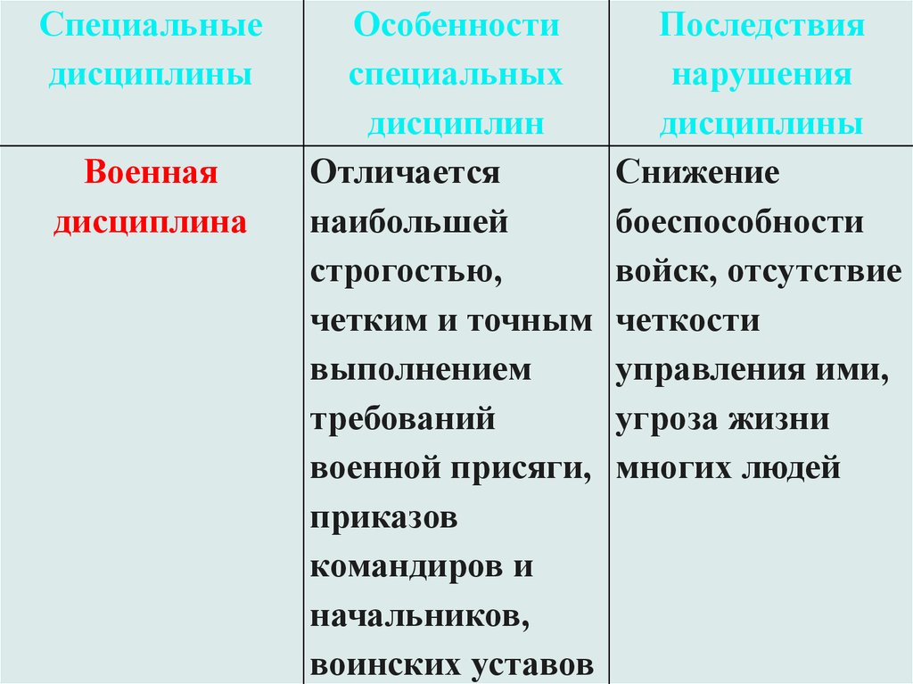 Виды специальных дисциплин. Особенности специальных дисциплин. Специальные дисциплины таблица. Специальные дисциплины особенности специальных дисциплин. Характеристика воинской дисциплины.