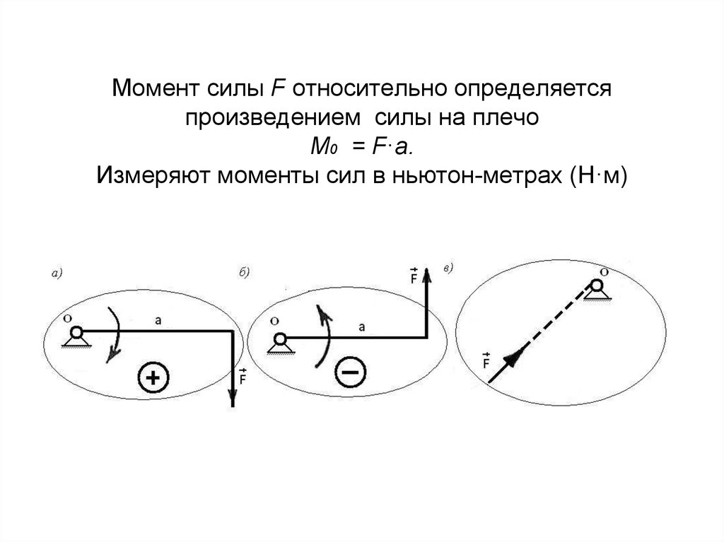 Момент силы рисунок с пояснением