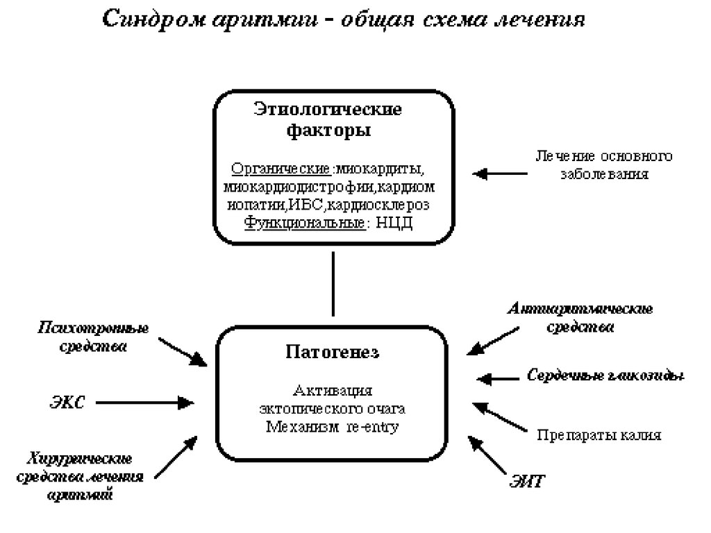 Патогенез нарушения ритма. Аритмический синдром патогенез. Патогенез нарушений сердечного ритма. Синдром нарушения ритма патогенез. Патогенез аритмии схема.