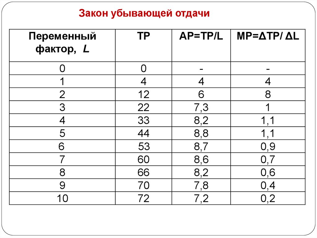 Закон убывающей отдачи. Закон убывающей отдачи формула. Закон убывающей отдачи пример. Закон убывающей отдачи таблица. Закон убывающей отдачи формулировка.