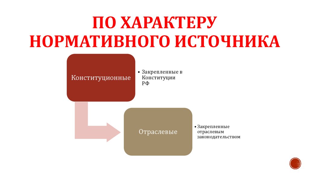 Отраслевые источники информации. Отраслевые принципы гражданского процесса.