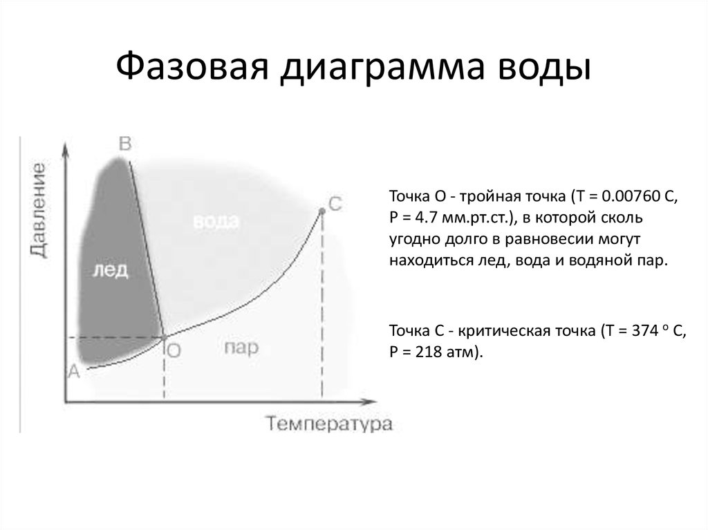 Р в диаграмма воды