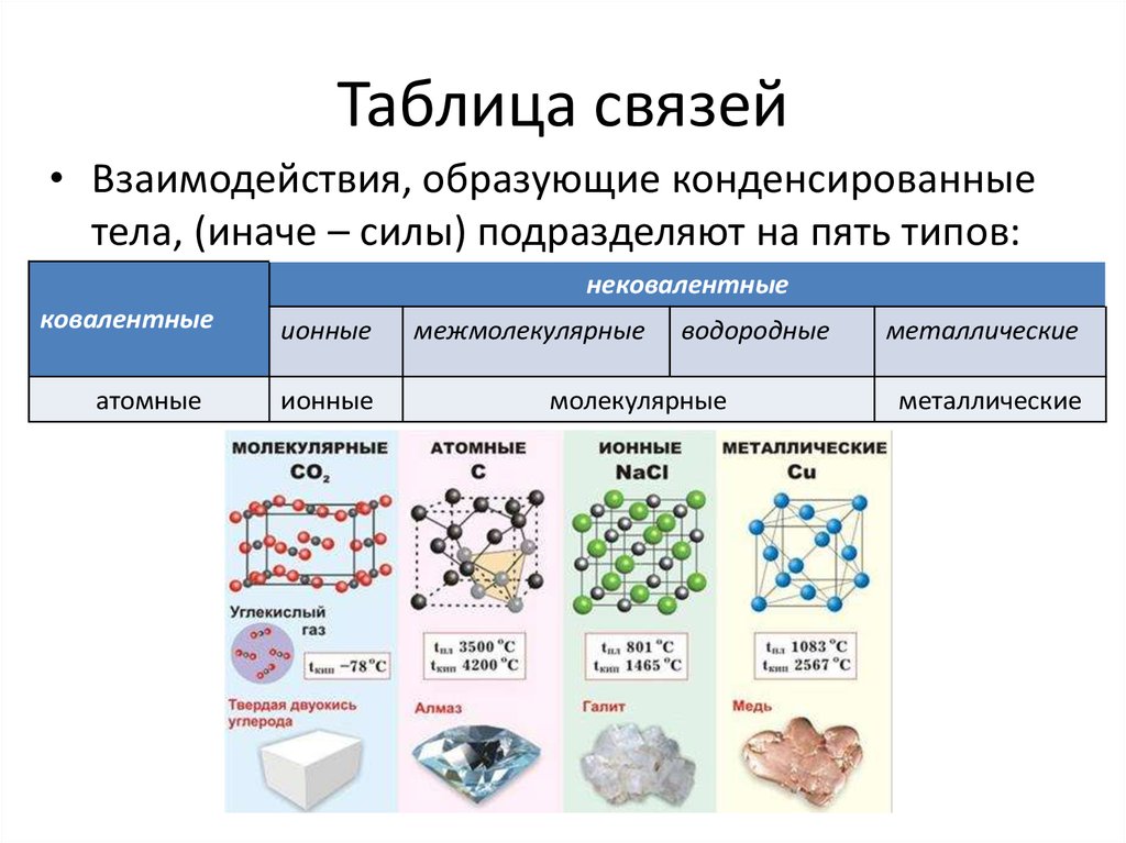 3 дать характеристику связей