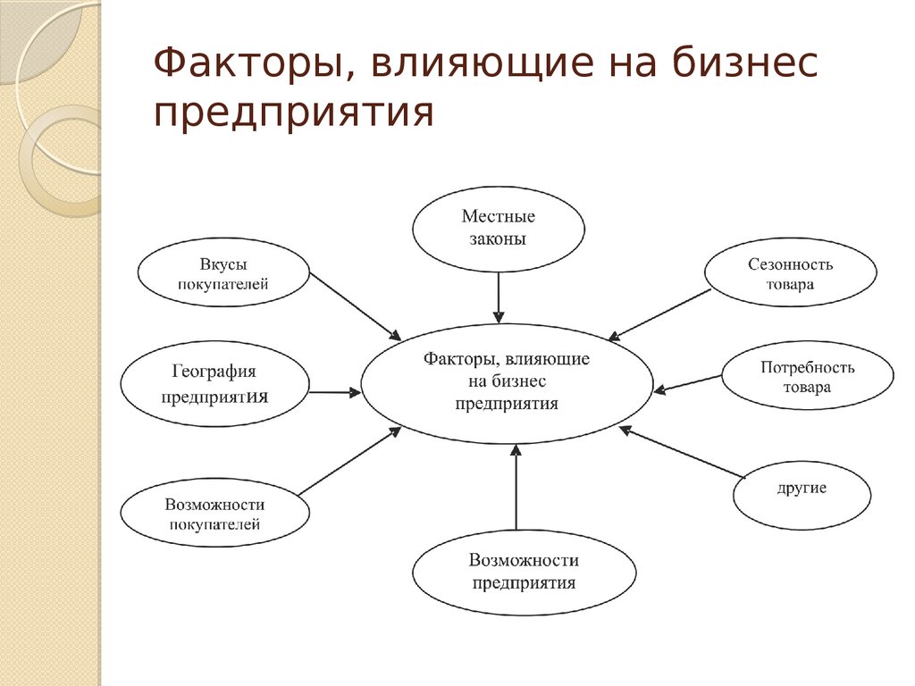 Возможность оказывать влияние. Факторы влияющие на бизнес план. Факторы влияющие на ведение бизнеса. Факторы влияющие на бизнес предприятия. Основные факторы влияющие на бизнес.