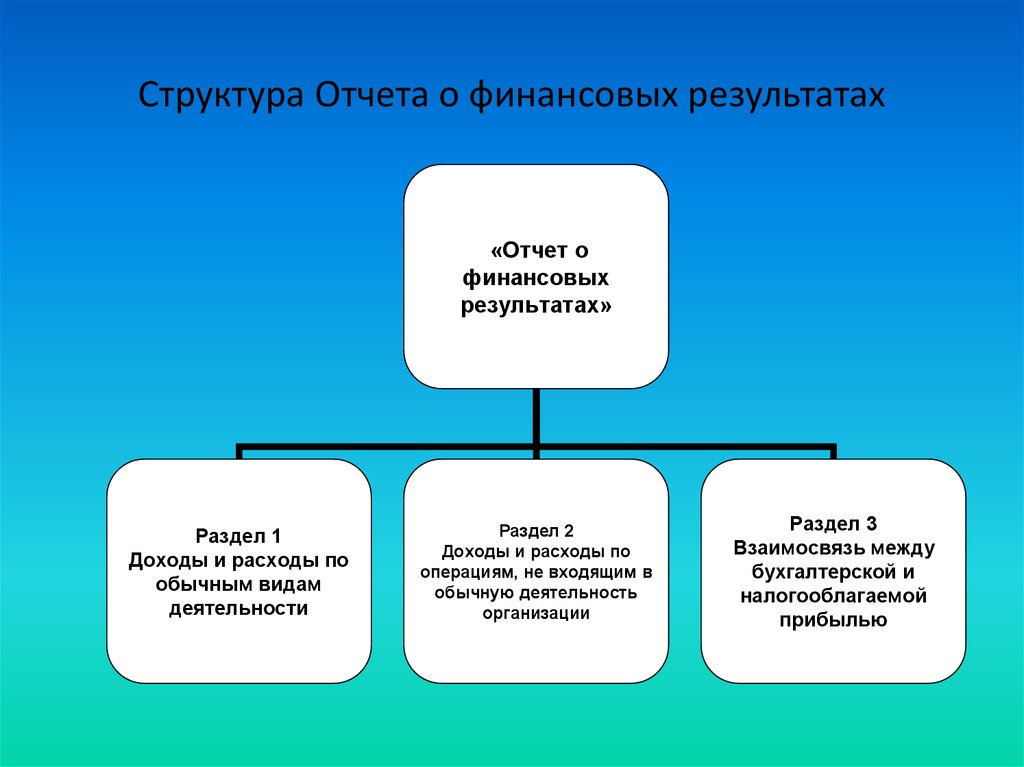 Структура результата. Структура отчета о финансовых результатах кратко. Какова структура показателей отчёта о финансовых результатах. Структура финансового результата. Метод составления отчета о финансовых результатах.