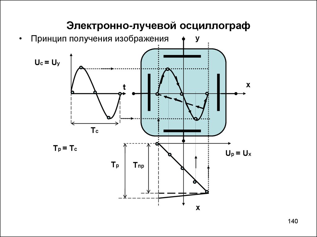 Как получить неподвижное изображение на экране осциллографа