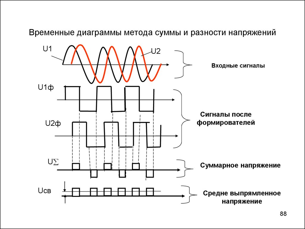 Временные диаграммы это