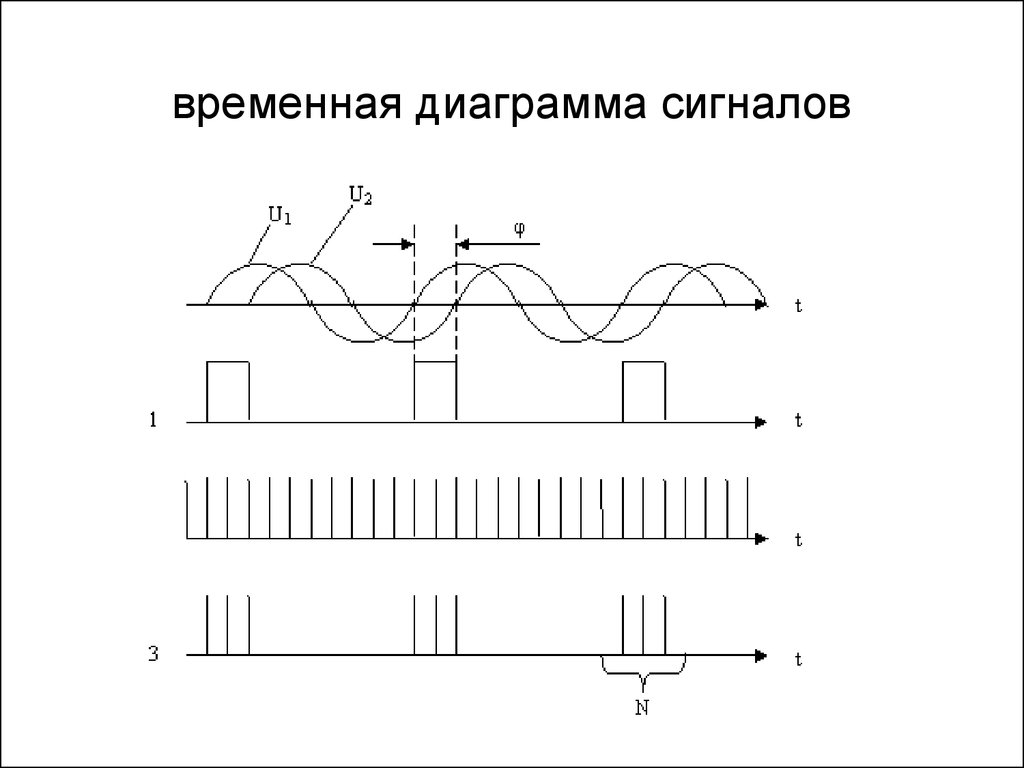 Временная диаграмма памяти