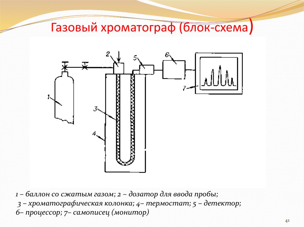 Принципиальная схема хроматографа