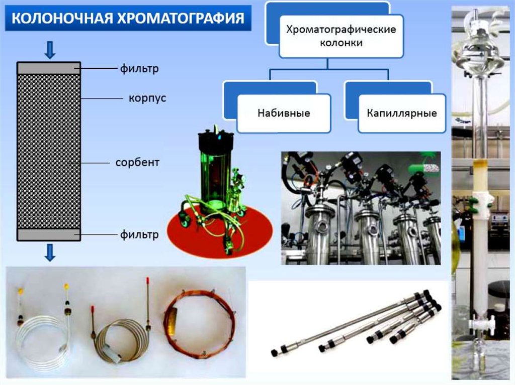 Метод хроматографии. Ионообменная хроматография колонка. Метод колоночной хроматографии. Колоночная хроматография методика. Хроматографические методы.