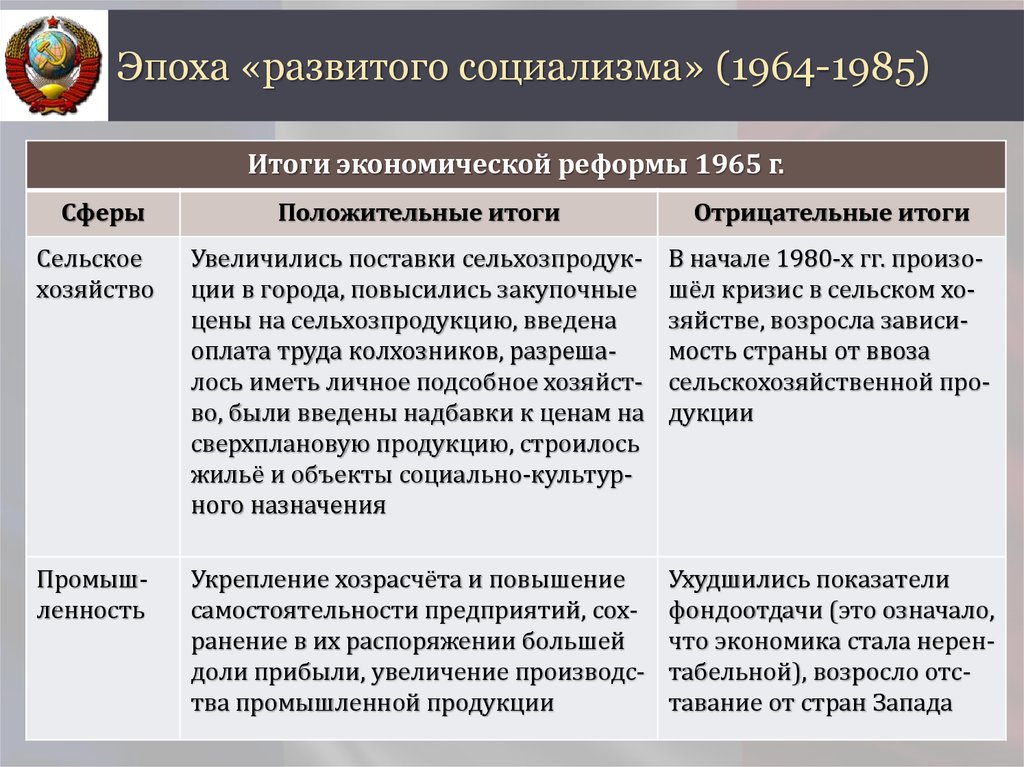 Курсовая работа по теме Социально-экономическое развитие СССР в 1950-е - 1960-е гг. Хрущевское реформирование