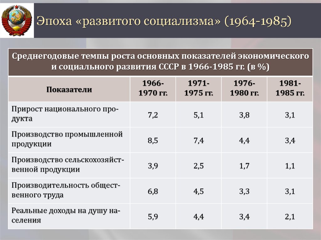 Экономические показатели темп роста. Социально-экономическое развитие страны в 1960-х середине 1980-х гг. Социально экономическое развитие страны в 1960. Таблица социально экономическое развитие. Основные экономические показатели СССР.