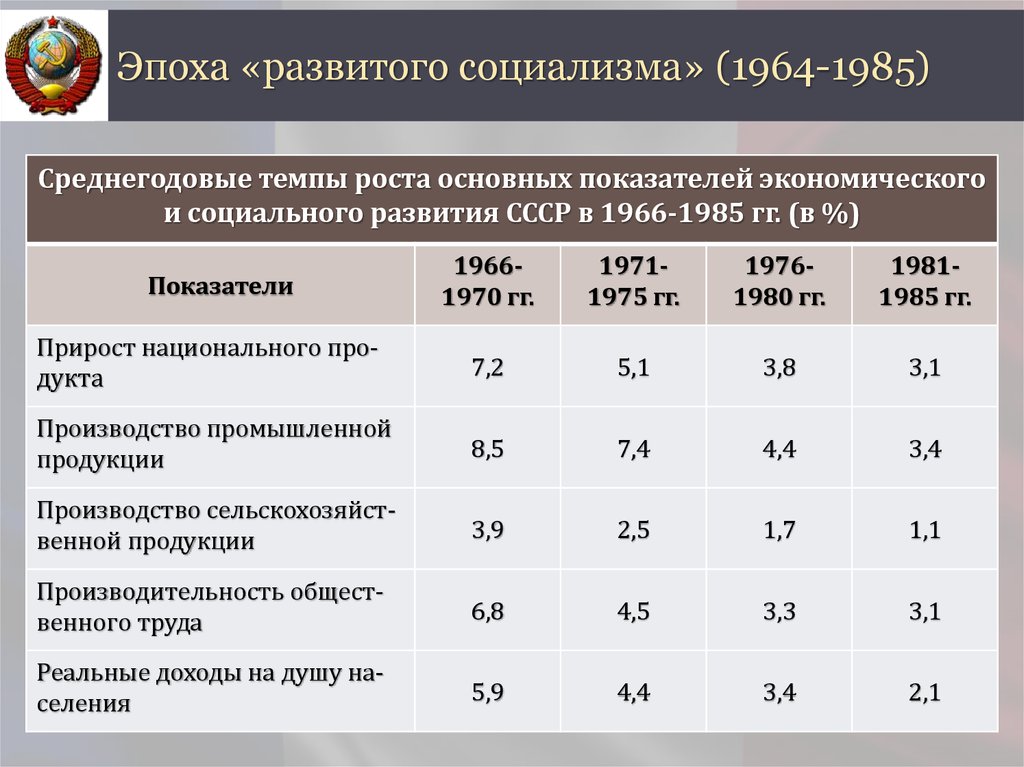 Экономика ссср в 1970 1980 гг