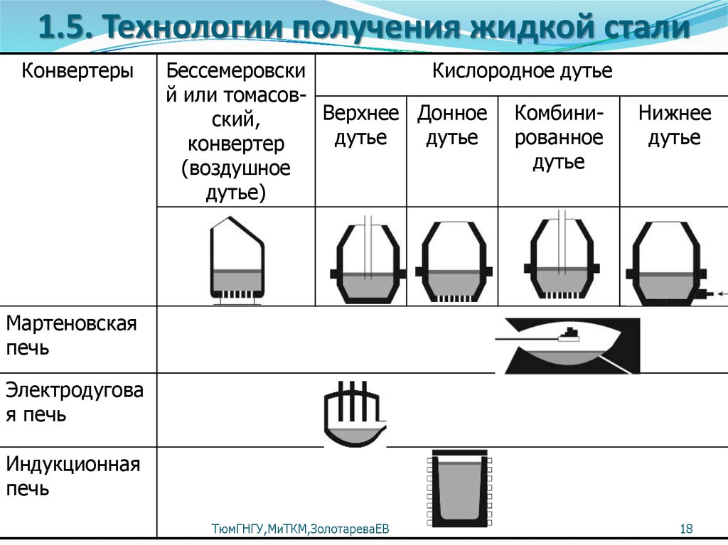 Технологическая карта производства стали