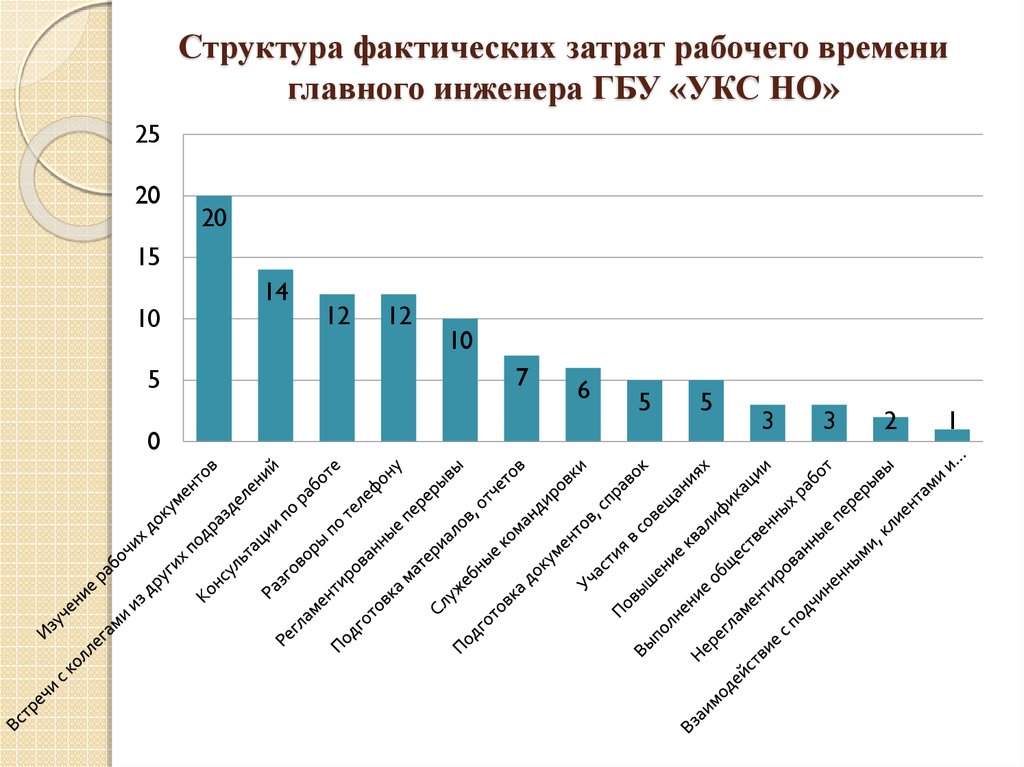 Состав фактических затрат