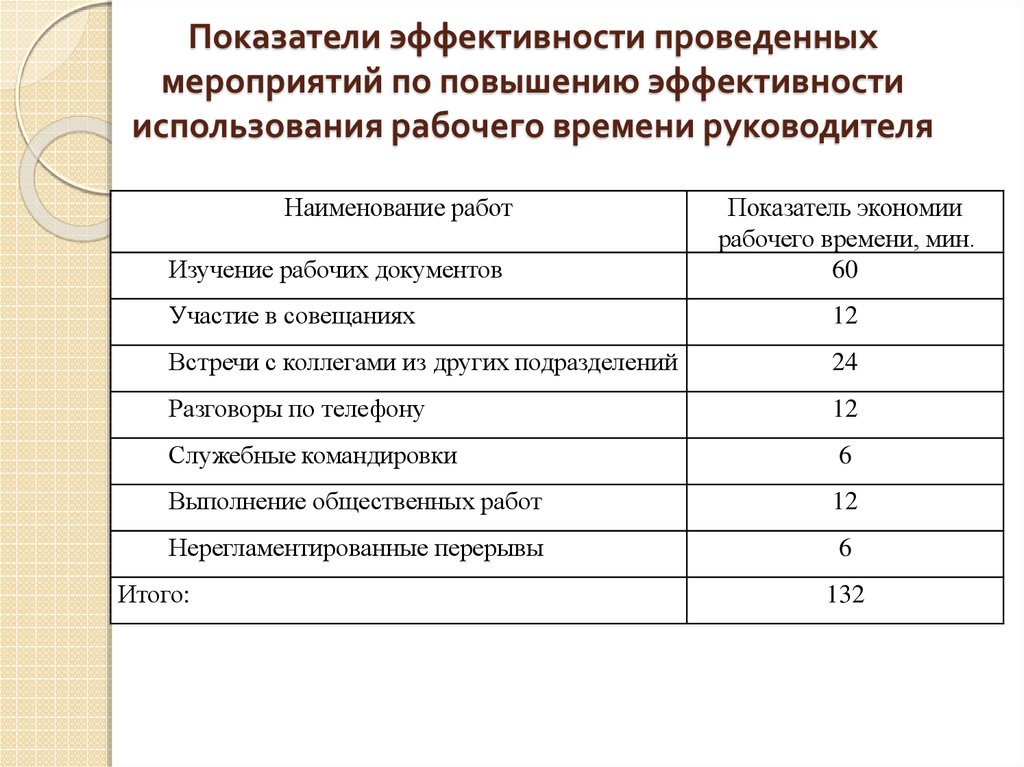 Анализ эффективности руководства. Показатели оценки эффективности руководителя предприятия. Мероприятия по повышению эффективности рабочего времени. Анализ рабочего времени на предприятии на примере. Критерии и показатели эффективности мероприятий.