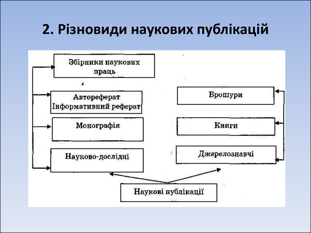 Види. Наукова публікація. Які є ще види друкованих публікацій?.