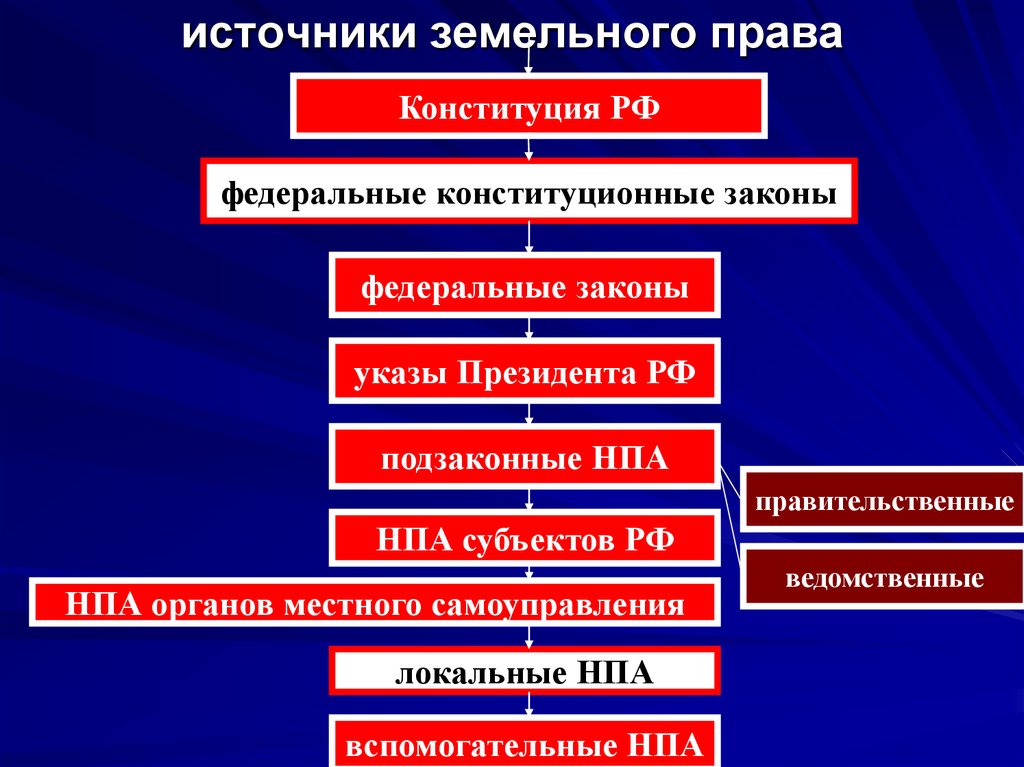 Система земельного права схема