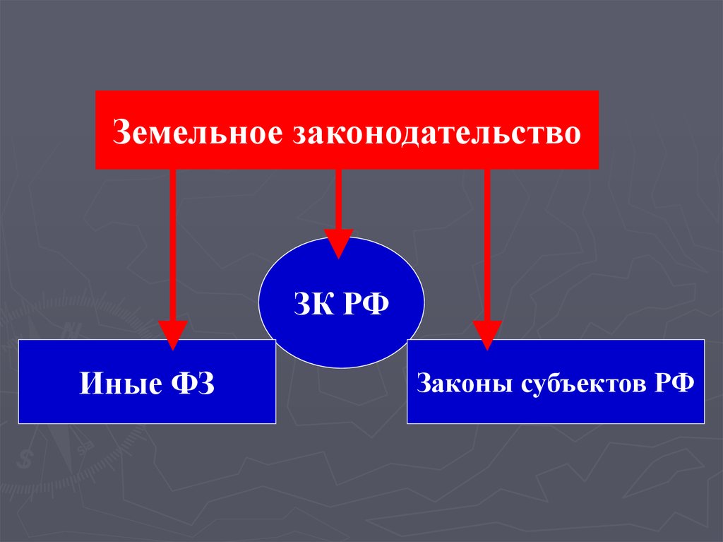 Источники земельного права презентация