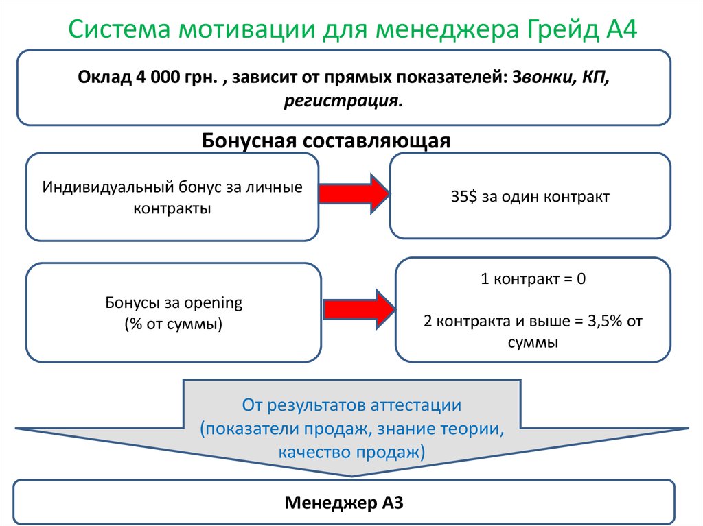 Систему мотивации менеджеров