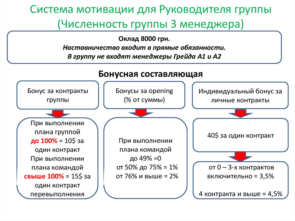 Презентация мотивации для сотрудников отдела продаж