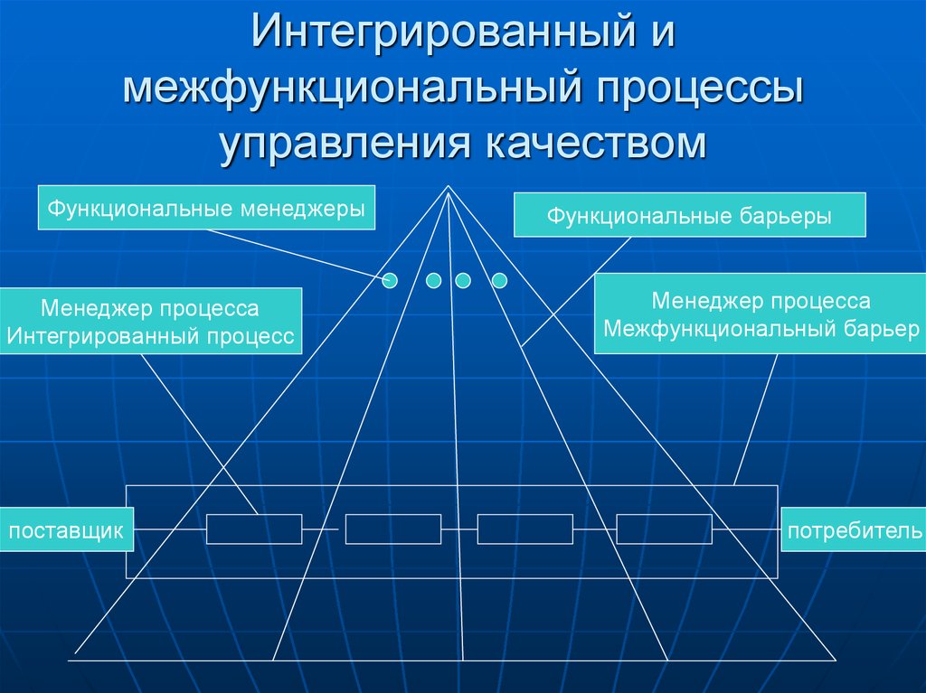 Интегрированный процесс это. Интегрированный и межфункциональный процессы управления качеством. Комплексное управление качеством. Интегральный процесс это.