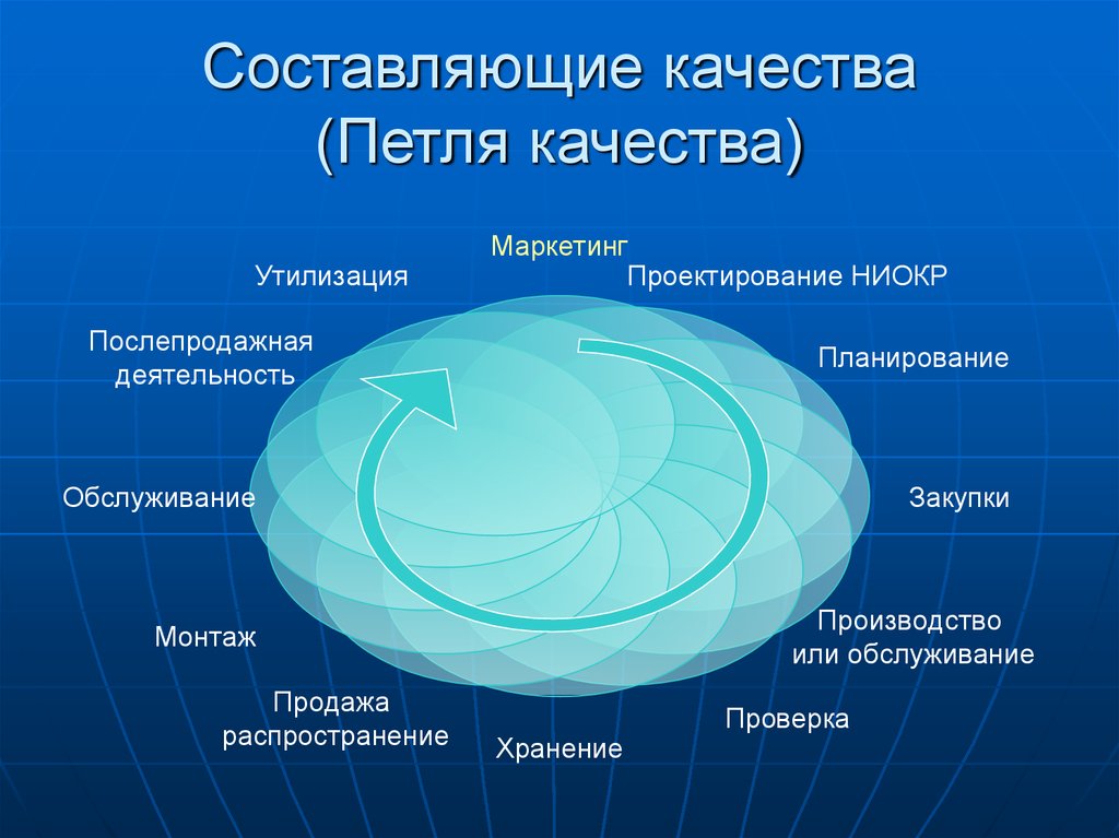 Качество составить. Составляющие качества. Составляющие петли качества. Концепция петли качества. Составляющие качества услуги и продукции.