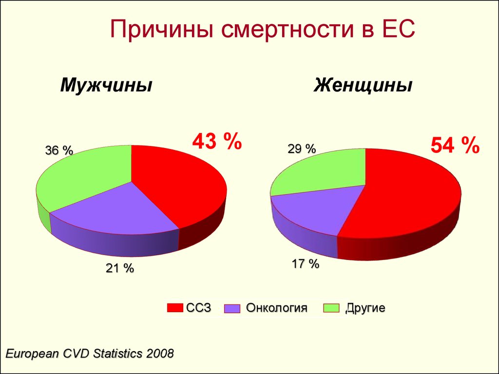 Диаграмма сердечно сосудистых заболеваний