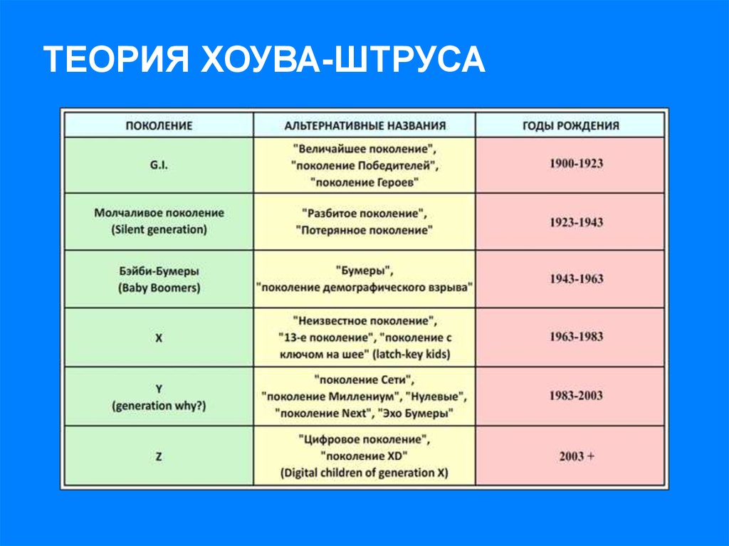 Теория поколений это. Теория поколений xyz таблица. Теория поколений xyz в России. Поколения по годам. Поколение теория поколений.