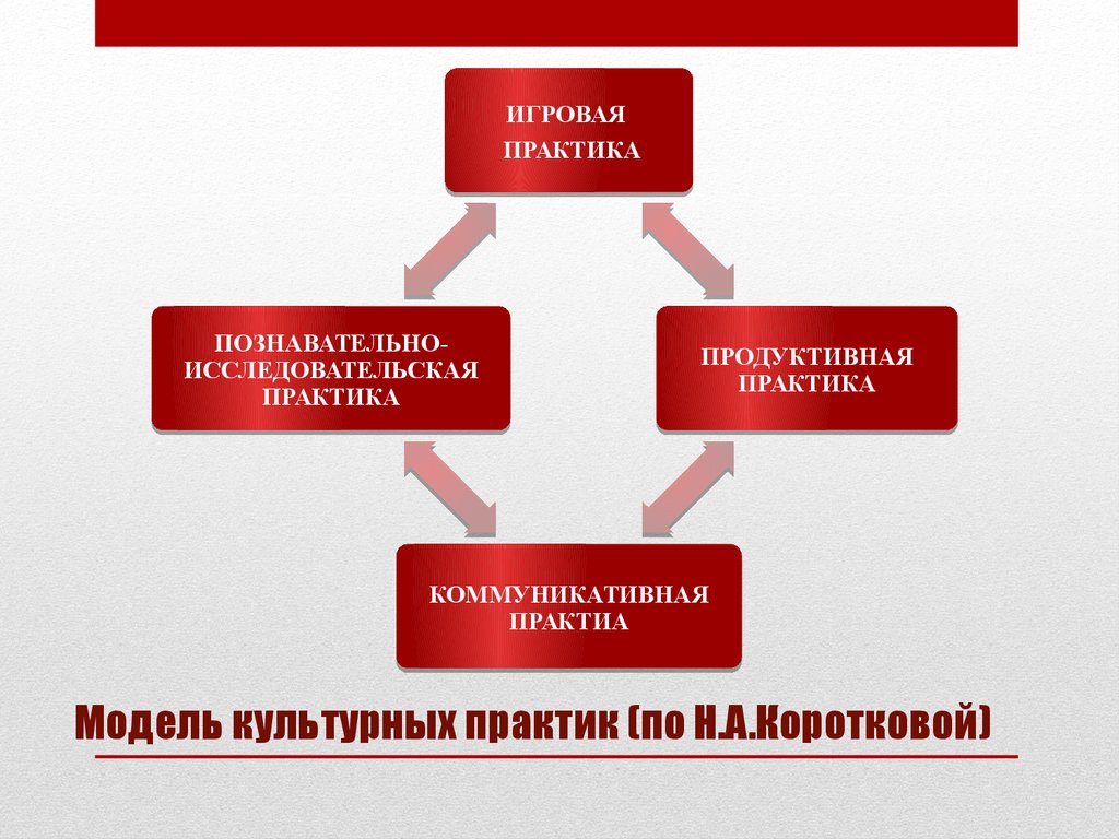 Культурные практики презентация