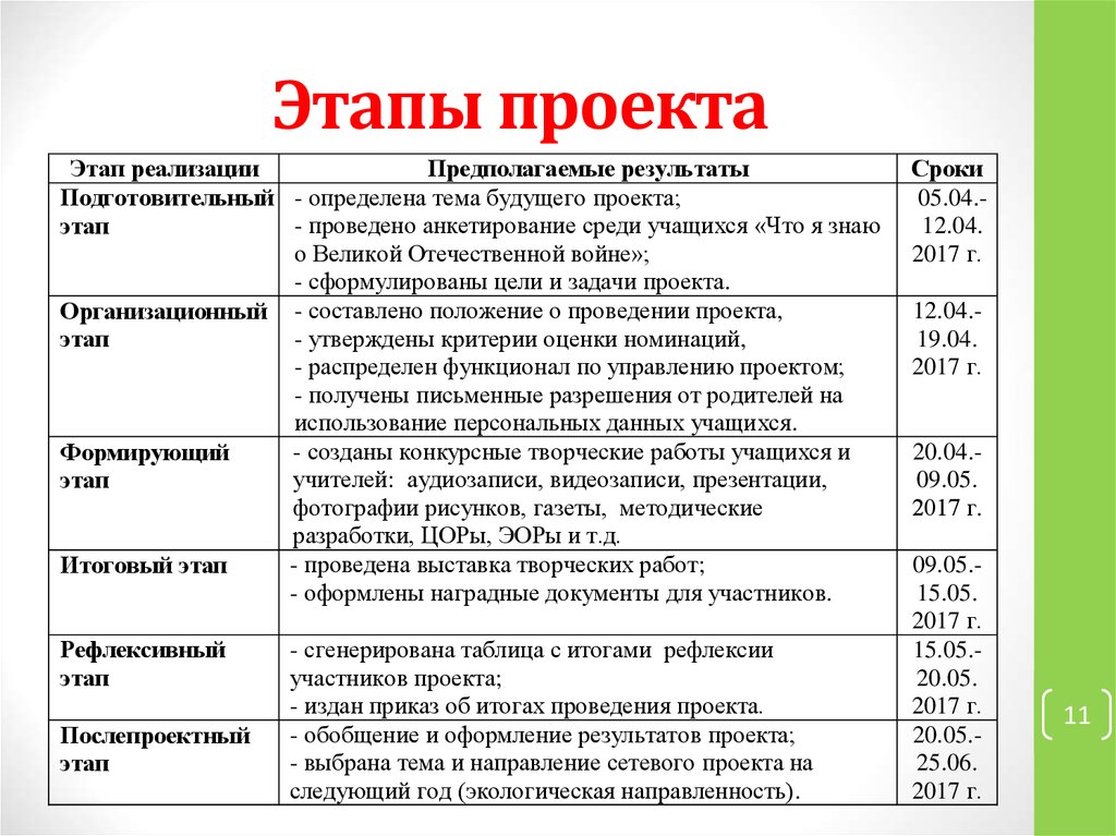 Содержит время начала и завершения проекта при необходимости отмечаются ключевые вехи проекта