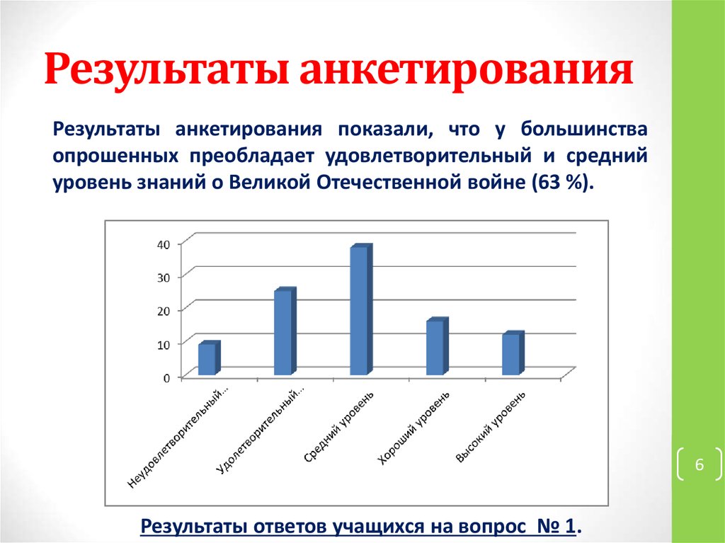 Результат опроса представленный в графическом виде