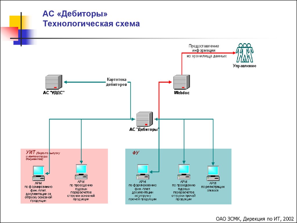 Ас управление. АСУ ОАО. Управление АС 2.