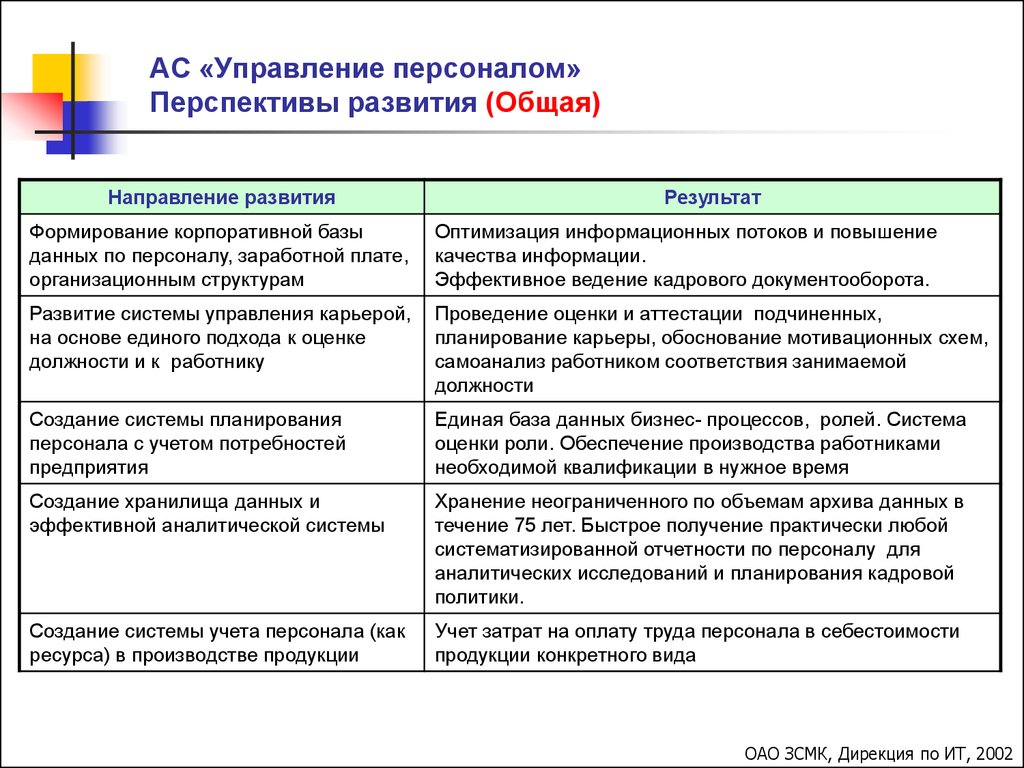 Всероссийский опрос о перспективной кадровой потребности. Перспективы развития АСУ. Результаты развития АСУ. Назначение персонала.