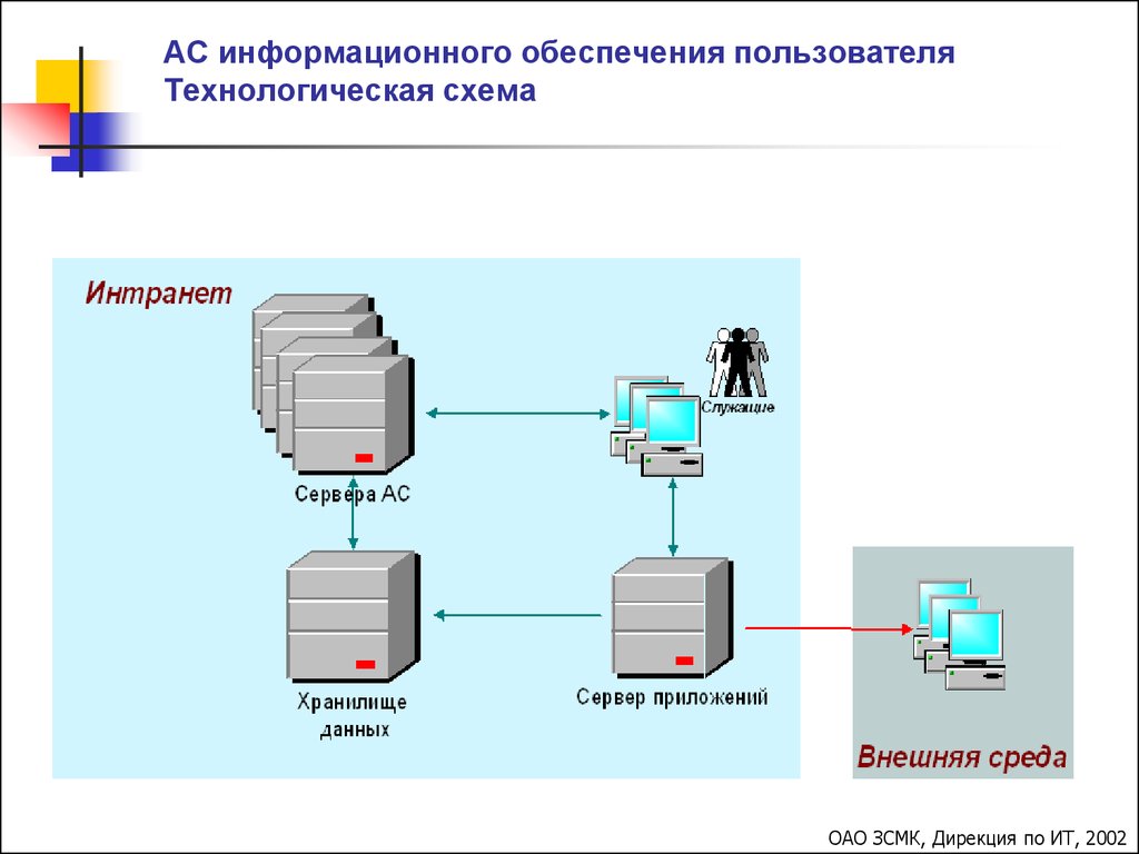 Обеспечение пользователя. Управление АС 2. Автоматизированная система и информационная система отличия. Отличие информационной системы от автоматизированной системы. Автоматизированных системы - система состоящая из персонала.