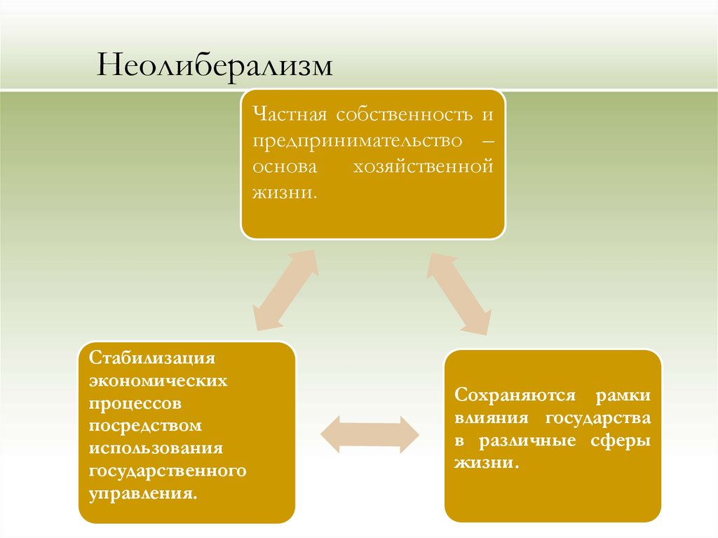 Основа экономической жизни. Неолиберализм. Неолиберализм в экономике представители. Неолиберальная экономическая школа представители. Сущность неолиберализма.