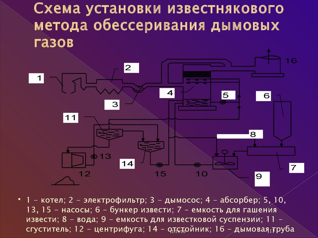 Схема установки известнякового метода обессеривания дымовых газов