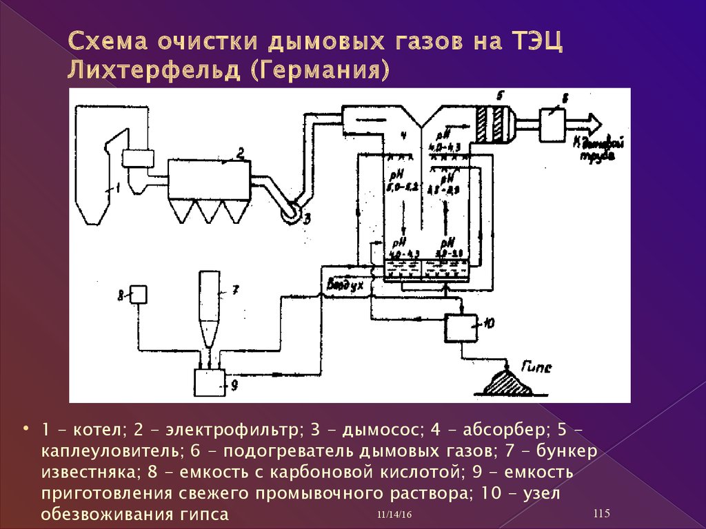 Схемы очистки газов