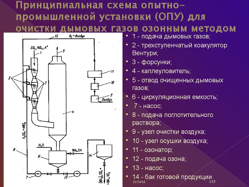 Принципиальная схема опытно-промышленной установки (ОПУ) для очистки дымовых газов озонным методом