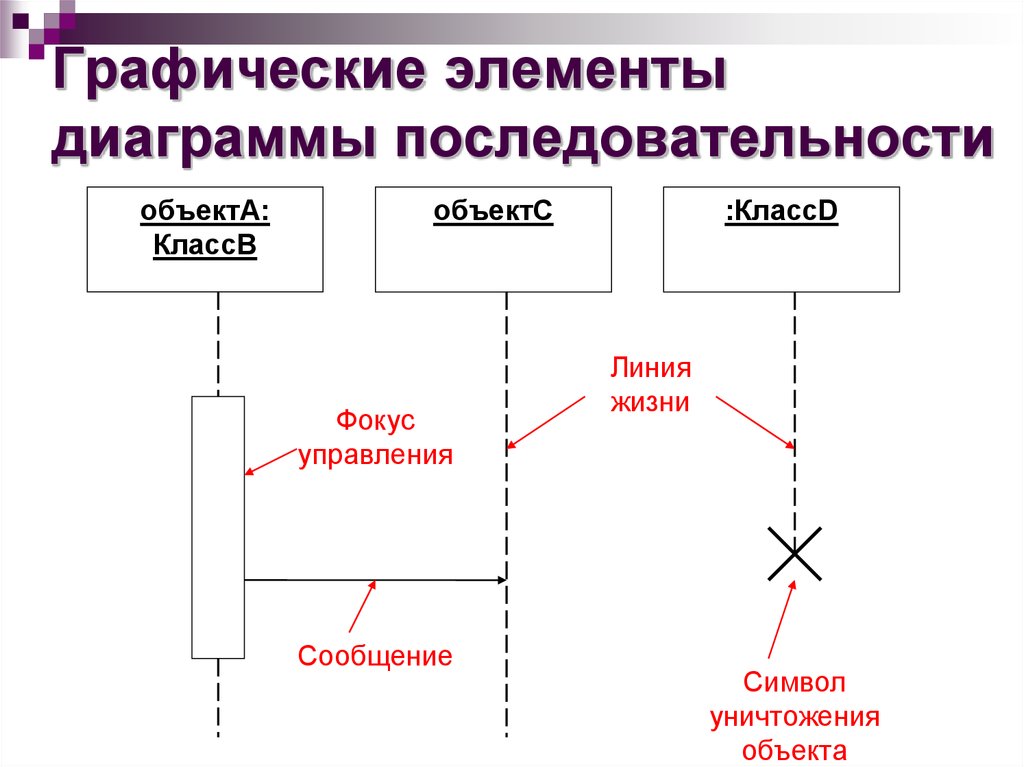 Как построить диаграмму последовательности