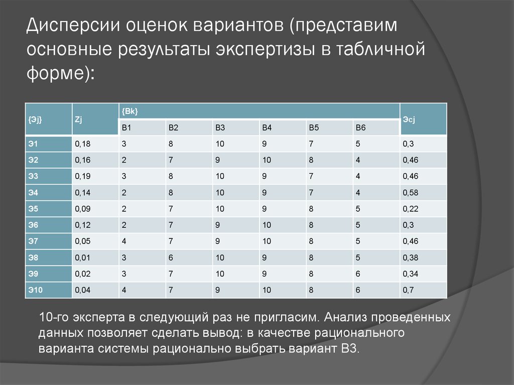 Оценка вариантов. Таблица результата экспертной оценки. Дисперсионная оценка. Метод экспертных оценок формула. Оценка табличных данных дисперсия.