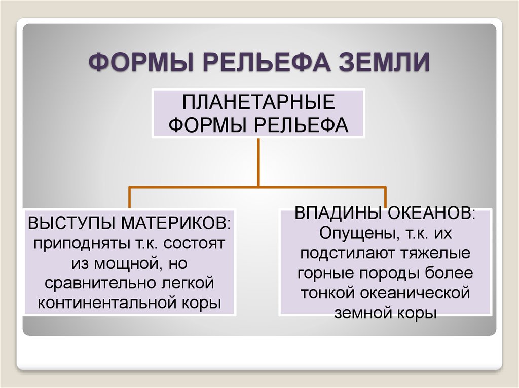 Перечислите формы рельефа. Планетарные формы рельефа. Главные планетарные формы рельефа. Планетарные формы рельефа 7 класс. Планетарные формы рельефа презентация.